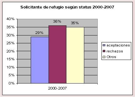 Solicitante-Status-2000-2007